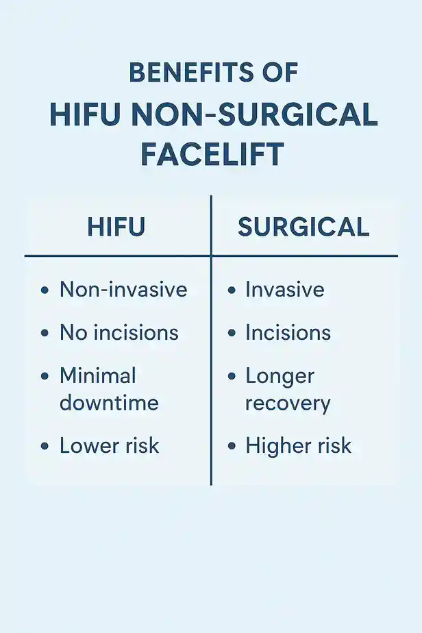 benefits of HIFU sccompared to surgery.